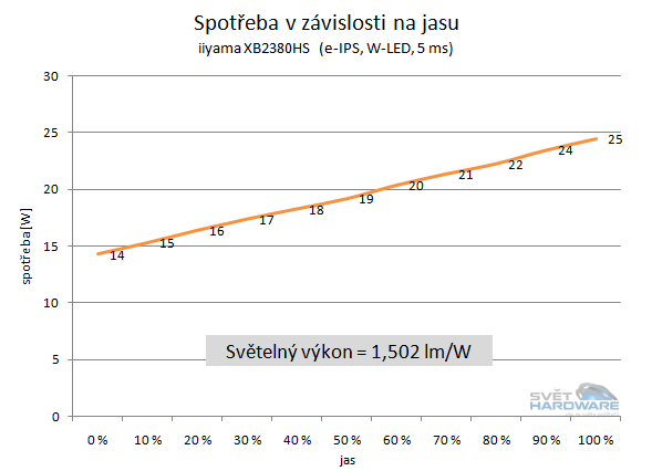  - spotřeba