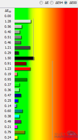  - dE kalibrované barvy