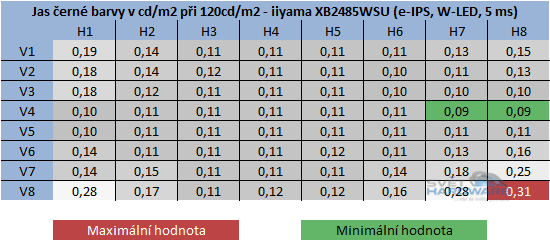  - jas černé barvy při 120cd/m2