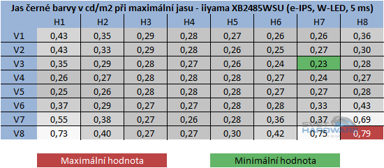  - jas černé barvy při maximální jasu