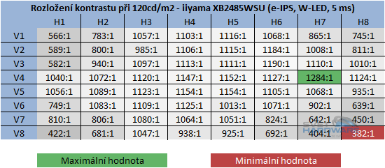  - kontrast při jasu 120cd/m2