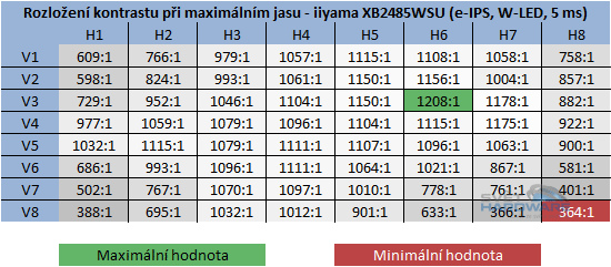  - kontrast při maximální jasu