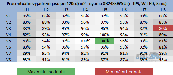  - rozložení jasu při 120cd/m2 v procentech