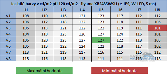  - rozložení jasu při 120cd/m2