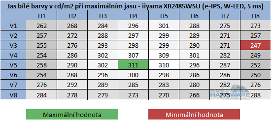  - rozložení jasu při maximálním nastavení jasu v OSD