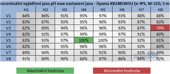  - rozložení jasu v procentech