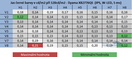  - jas černé barvy při 120cd/m2