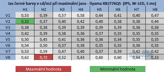  - jas černé barvy při maximální jasu