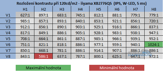  - kontrast při jasu 120cd/m2