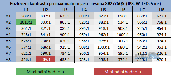  - kontrast při maximální jasu