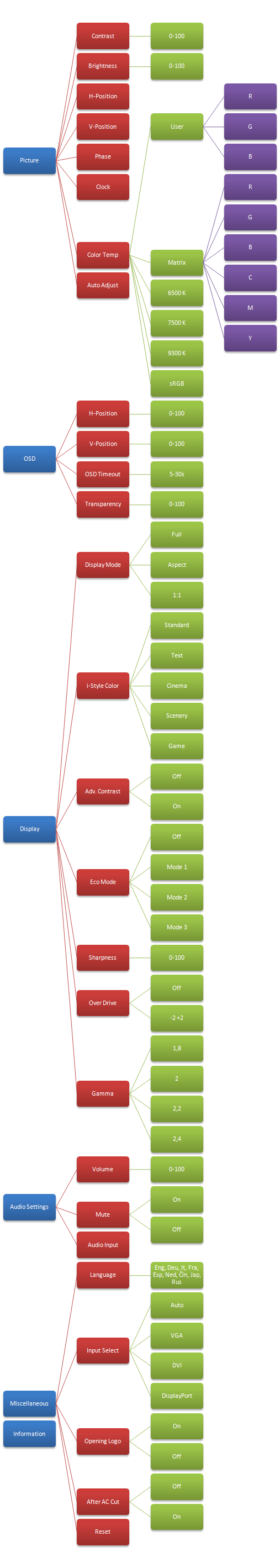  - OSD menu