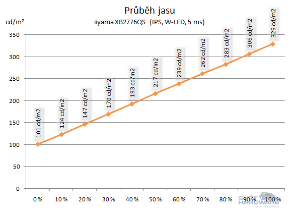  - průběh jasu