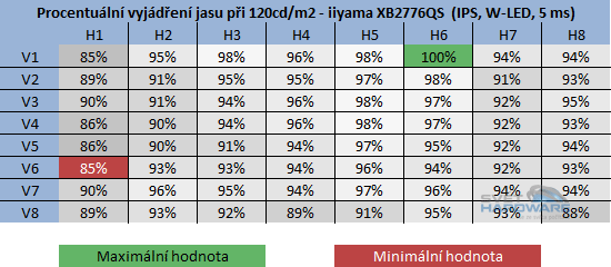  - rozložení jasu při 120cd/m2 v procentech