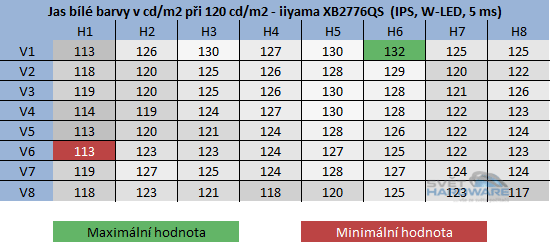  - rozložení jasu při 120cd/m2