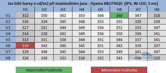  - rozložení jasu při maximálním nastavení jasu v OSD