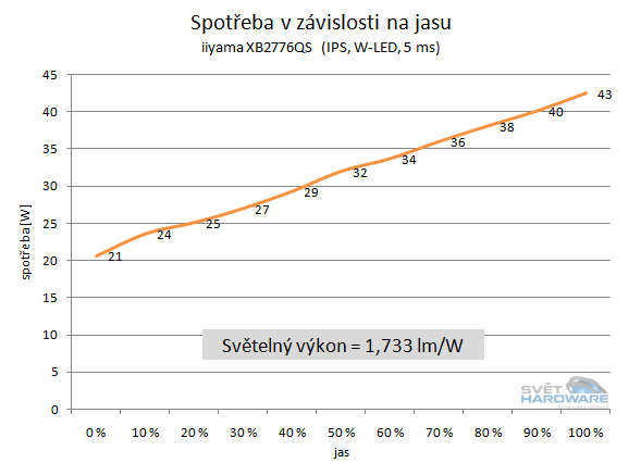  - spotřeba