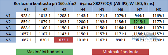 kontrast při jasu 120cd/m2