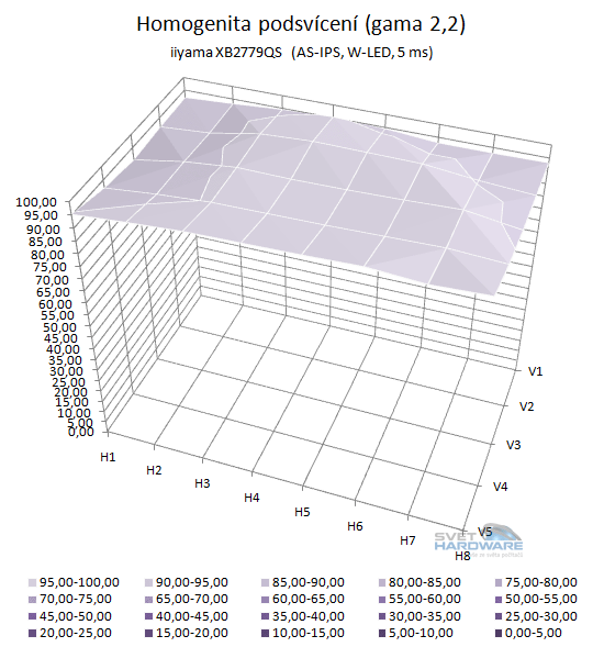 podsvícení přepočet na gamu 2,2 3D graf