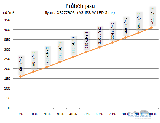 průběh jasu