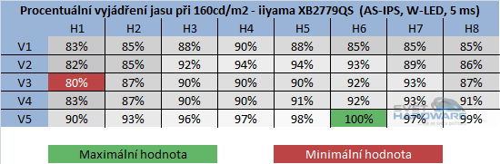 rozložení jasu při 120cd/m2 v procentech