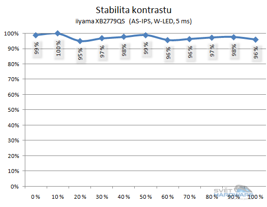 stabilita kontrastu