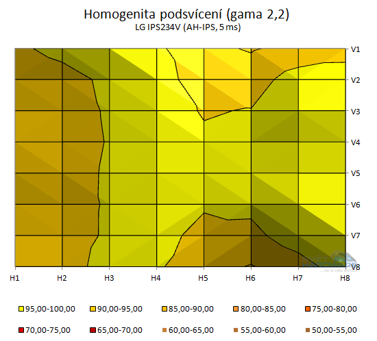 BenQ GW2750HM - podsvícení přepočet na gama 2,2 v 2D grafu