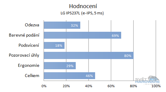 BenQ GW2750HM - celkové hodnocení