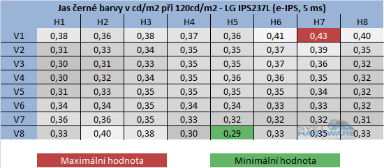 BenQ GW2750HM - jas černé barvy při 120cd/m2