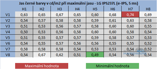 BenQ GW2750HM - jas černé barvy při maximální jasu