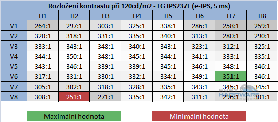 BenQ GW2750HM - kontrast při jasu 120cd/m2