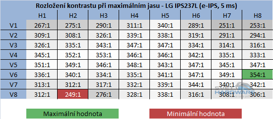 BenQ GW2750HM - kontrast při maximální jasu