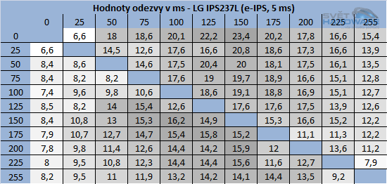 BenQ GW2750HM - odezva tabulka