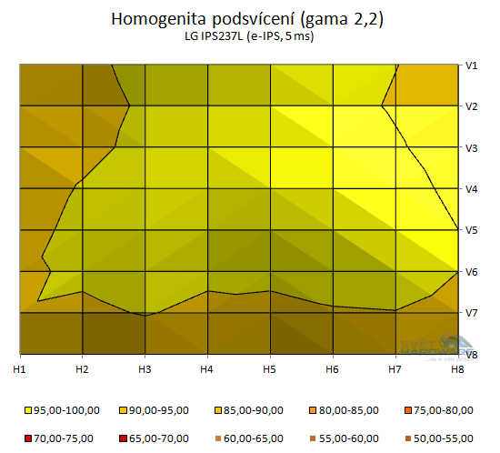 BenQ GW2750HM - podsvícení přepočet na gama 2,2 v 2D grafu