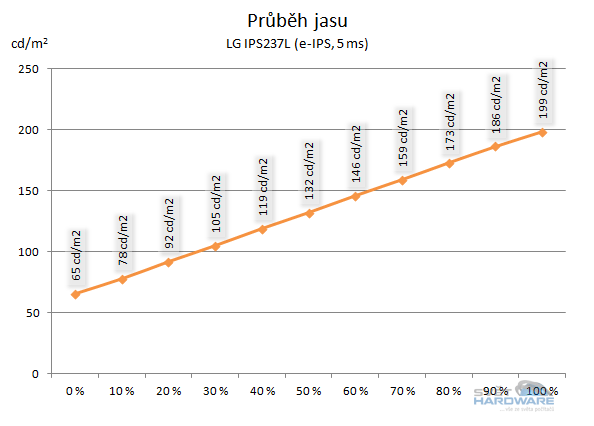 BenQ GW2750HM - průběh jasu