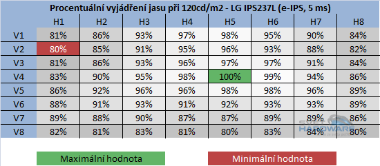 BenQ GW2750HM - rozložení jasu při 120cd/m2 v procentech