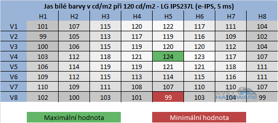 BenQ GW2750HM - rozložení jasu při 120cd/m2