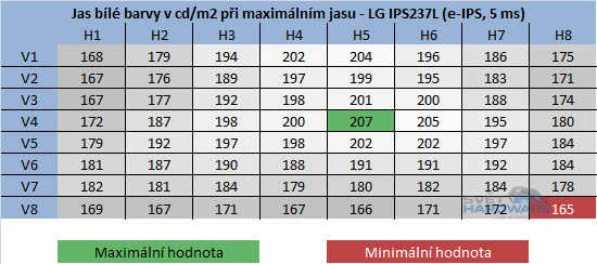 BenQ GW2750HM - rozložení jasu při maximálním nastavení jasu v OSD