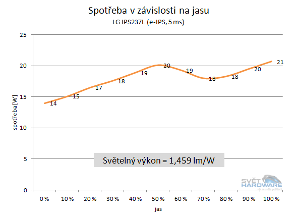 BenQ GW2750HM - spotřeba