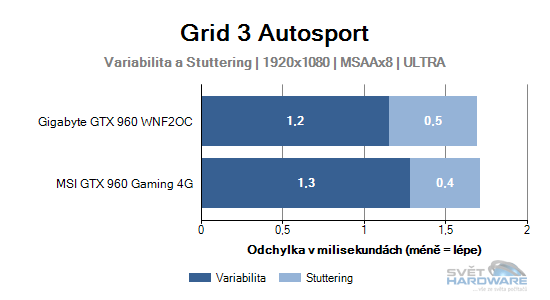 Graf odchylek