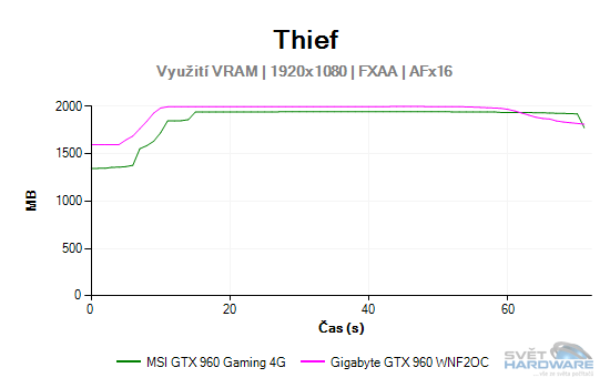 Graf vytížení VRAM