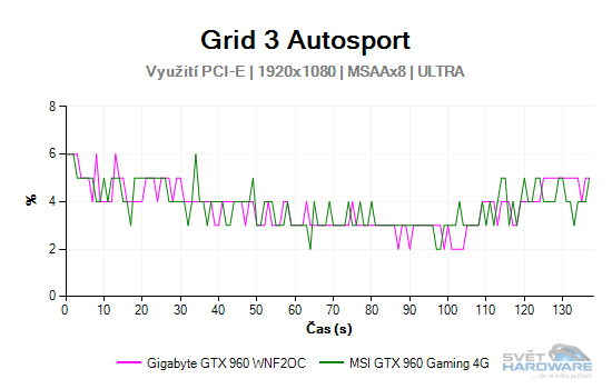 Grid 3 Autosport graf