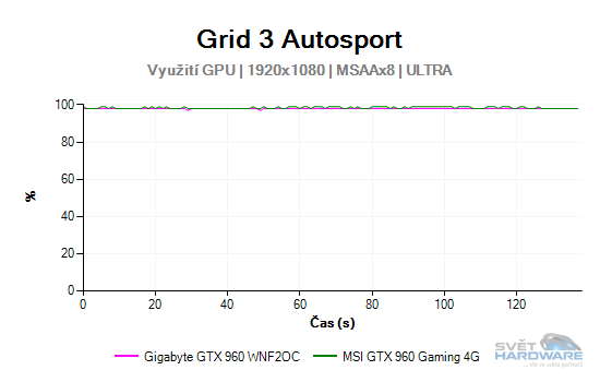 Grid 3 Autosport graf