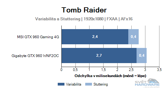 Tomb Raider graf