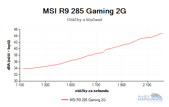 MSI R9 285 Gaming hlučnost