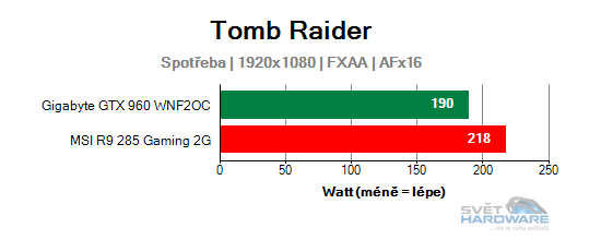 Spotřeba Tomb Raider