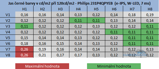  - jas černé barvy při 120cd/m2