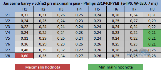  - jas černé barvy při maximální jasu