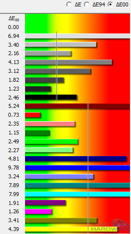 dE kalibrované barvy