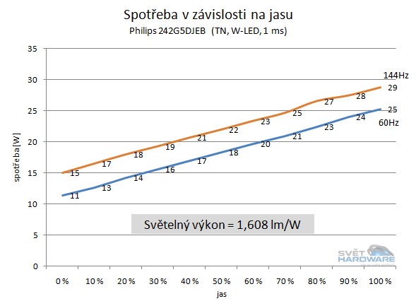 spotřeba