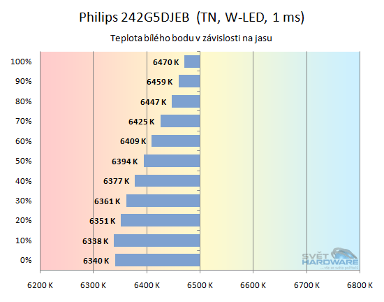 závislost teploty bílé na jasu